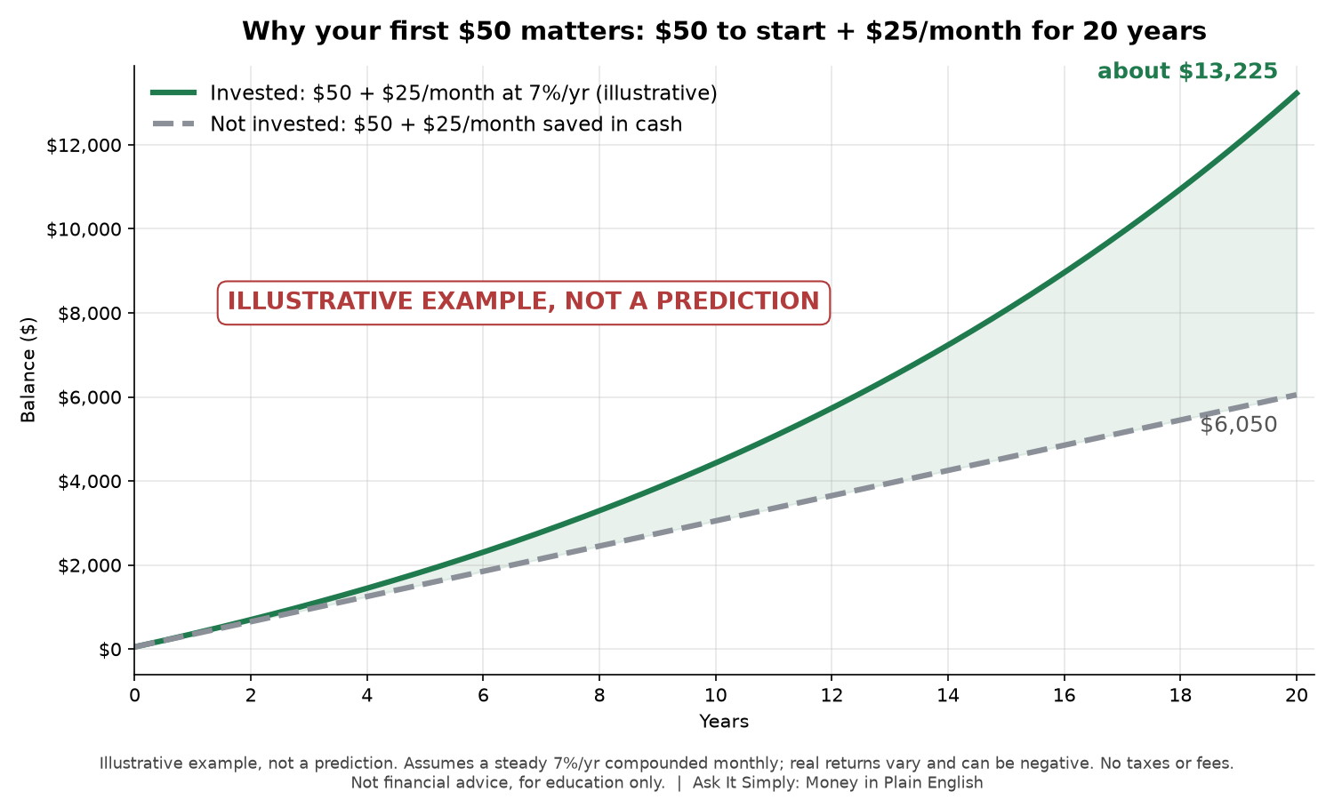 Line chart from Lesson 1: $50 to start plus $25 a month for 20 years. Saved in cash it totals $6,050. At an illustrative steady 7% a year it grows to about $13,225. Labeled as an illustrative example, not a prediction.